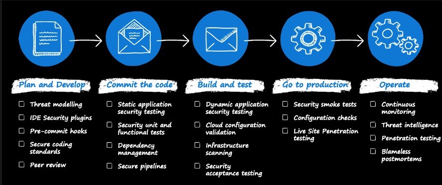 Introduction to DevSecOps